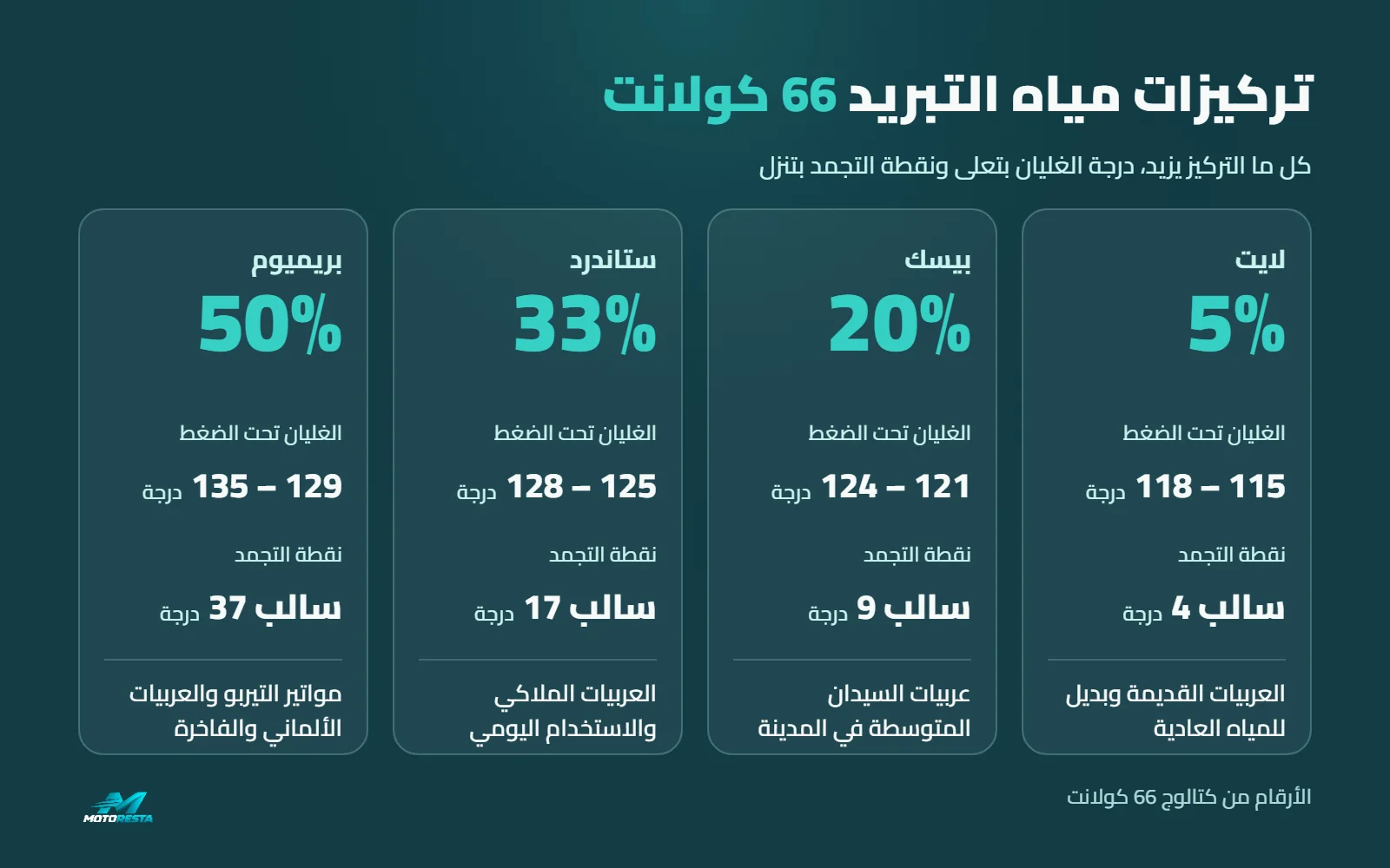 مقارنة تركيزات مياه تبريد 66 كولانت 5% و20% و33% و50% بدرجة الغليان ونقطة التجمد